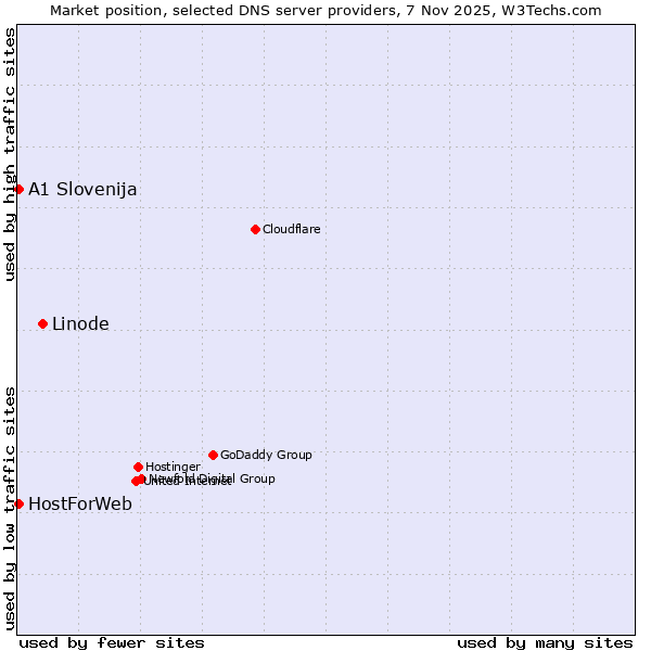 Market position of Linode vs. A1 Slovenija vs. HostForWeb