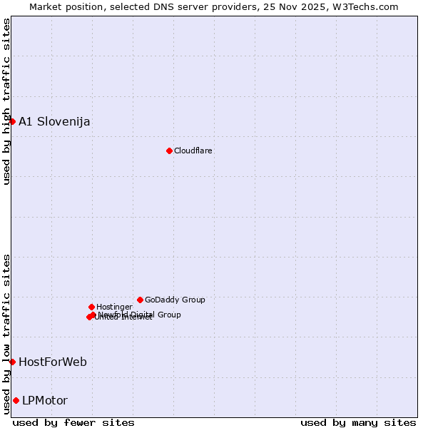 Market position of LPMotor vs. A1 Slovenija vs. HostForWeb
