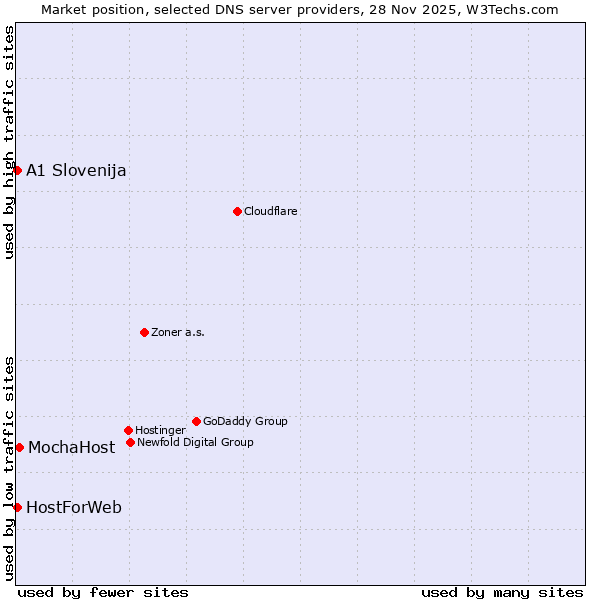 Market position of MochaHost vs. A1 Slovenija vs. HostForWeb