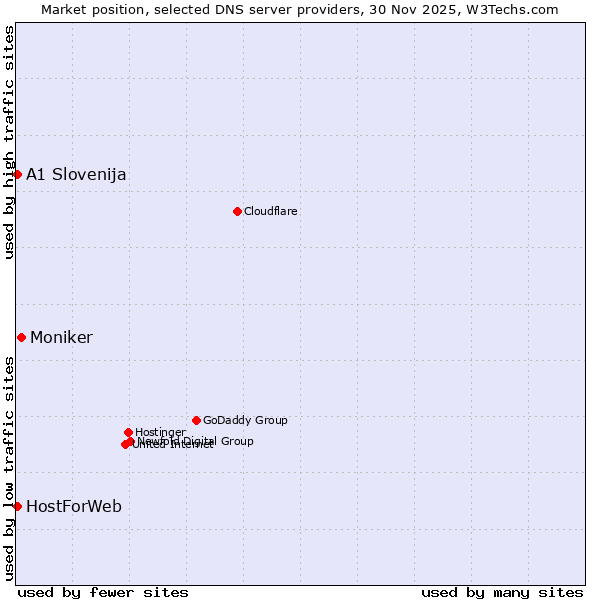 Market position of Moniker vs. A1 Slovenija vs. HostForWeb
