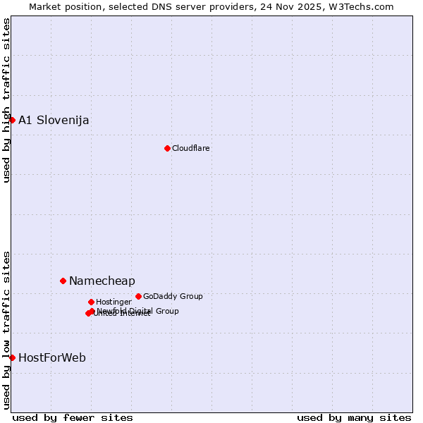 Market position of Namecheap vs. A1 Slovenija vs. HostForWeb