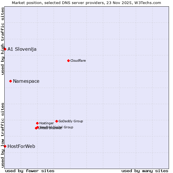 Market position of Namespace vs. A1 Slovenija vs. HostForWeb