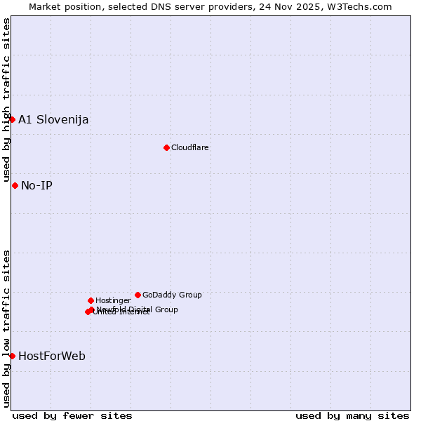 Market position of No-IP vs. A1 Slovenija vs. HostForWeb