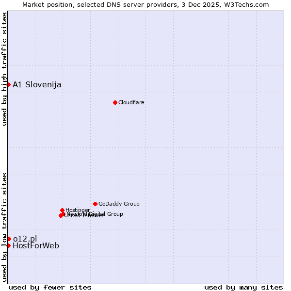 Market position of o12.pl vs. A1 Slovenija vs. HostForWeb