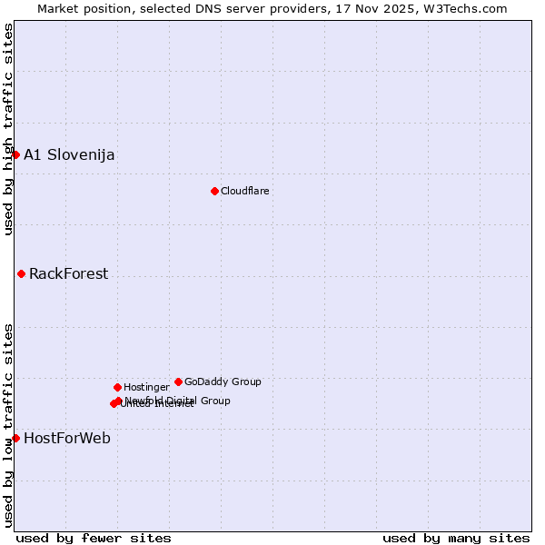 Market position of RackForest vs. A1 Slovenija vs. HostForWeb