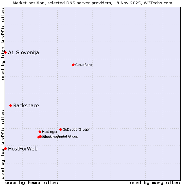 Market position of Rackspace vs. A1 Slovenija vs. HostForWeb