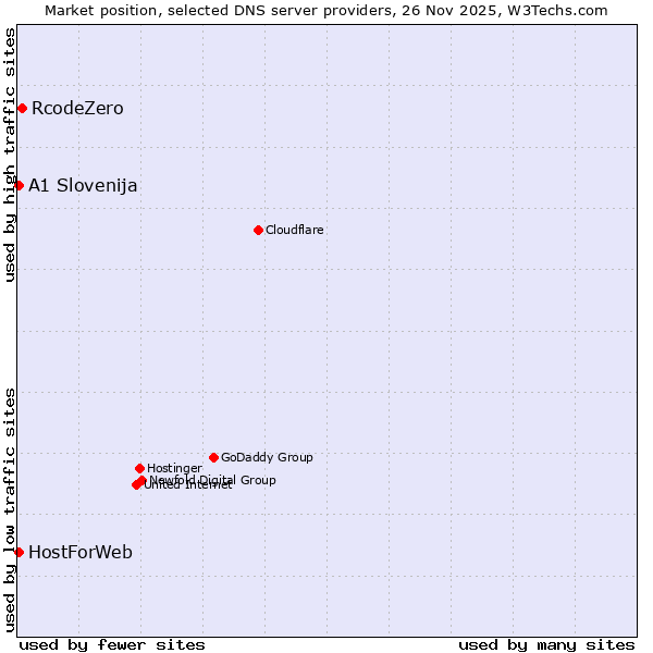 Market position of RcodeZero vs. A1 Slovenija vs. HostForWeb