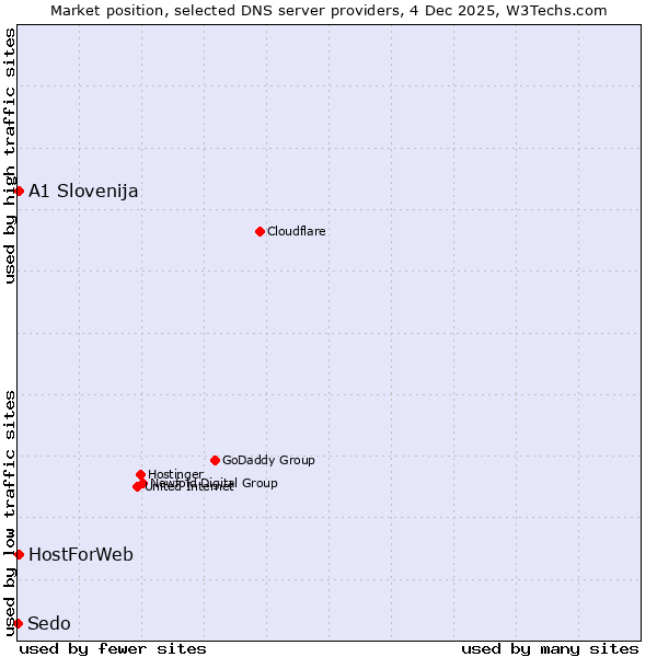Market position of A1 Slovenija vs. HostForWeb vs. Sedo