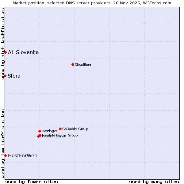 Market position of A1 Slovenija vs. HostForWeb vs. Sfera