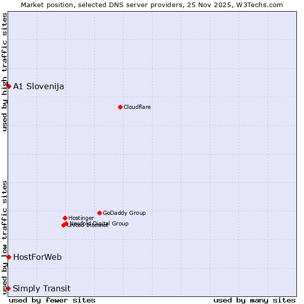 Market position of A1 Slovenija vs. HostForWeb vs. Simply Transit