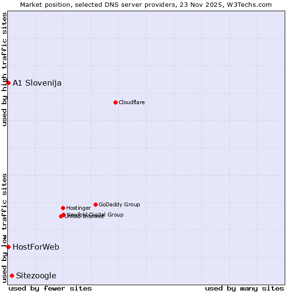 Market position of Sitezoogle vs. A1 Slovenija vs. HostForWeb