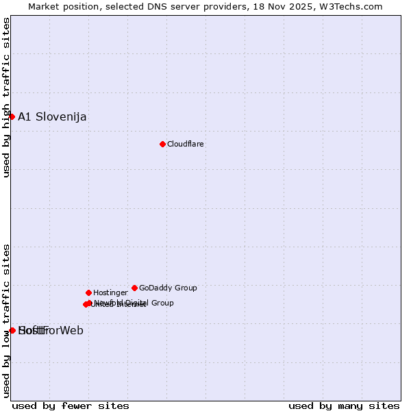 Market position of Softtr vs. A1 Slovenija vs. HostForWeb