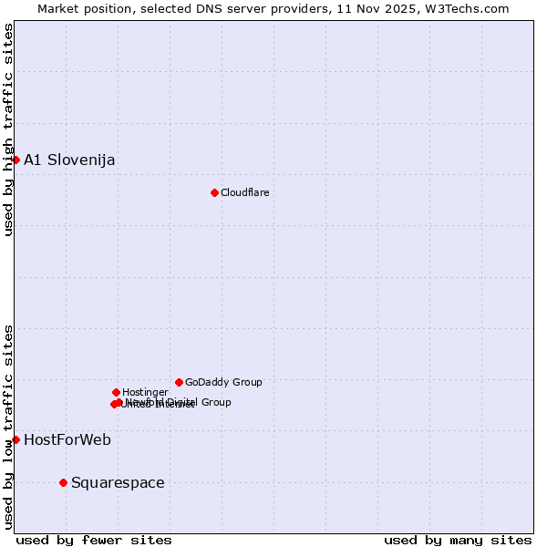 Market position of Squarespace vs. A1 Slovenija vs. HostForWeb