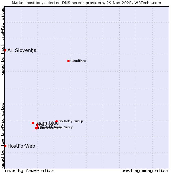 Market position of team.blue vs. A1 Slovenija vs. HostForWeb