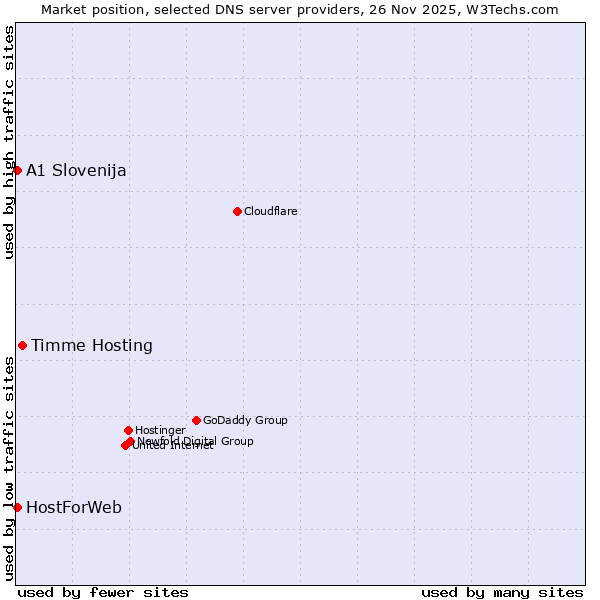Market position of Timme Hosting vs. A1 Slovenija vs. HostForWeb