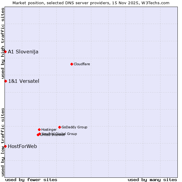 Market position of 1&1 Versatel vs. A1 Slovenija vs. HostForWeb