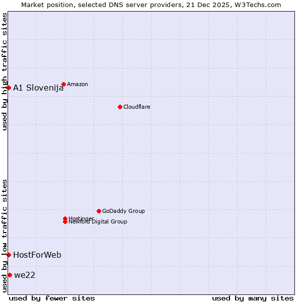 Market position of we22 vs. A1 Slovenija vs. HostForWeb