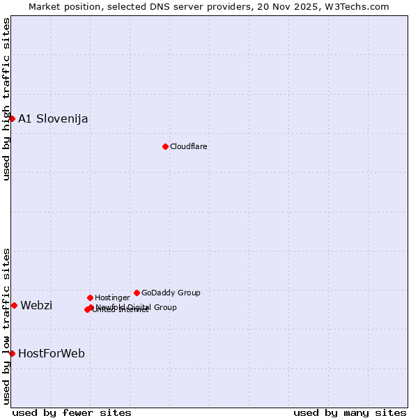 Market position of Webzi vs. A1 Slovenija vs. HostForWeb