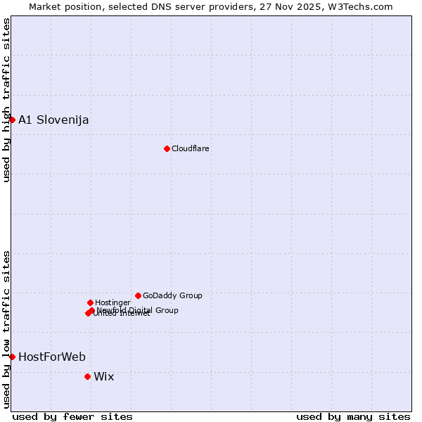 Market position of Wix vs. A1 Slovenija vs. HostForWeb