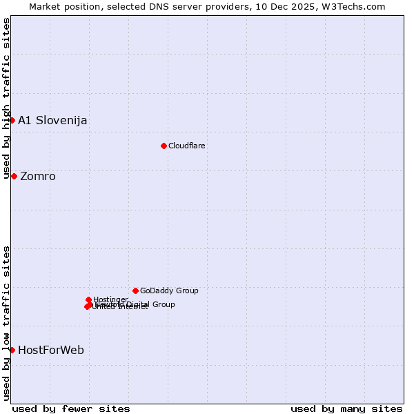 Market position of Zomro vs. A1 Slovenija vs. HostForWeb
