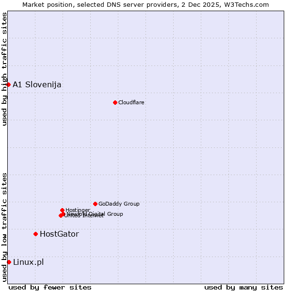 Market position of HostGator vs. Linux.pl vs. A1 Slovenija