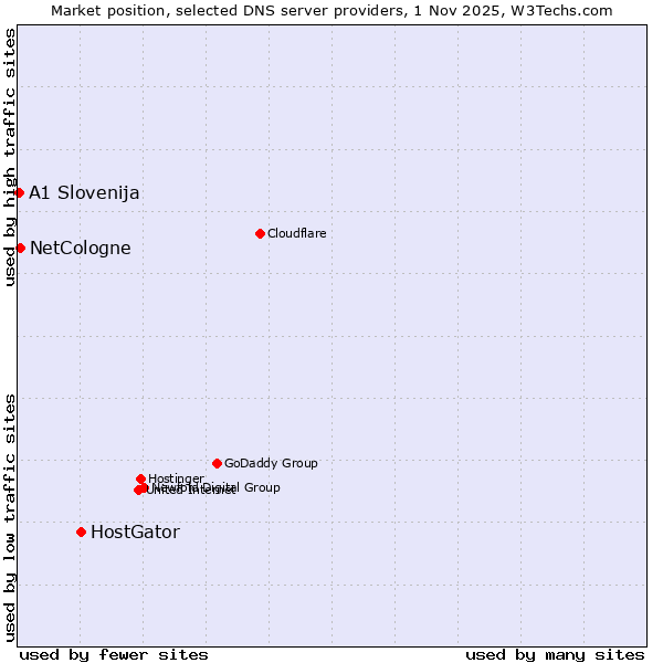 Market position of HostGator vs. NetCologne vs. A1 Slovenija