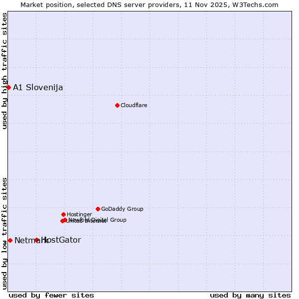 Market position of HostGator vs. Netmark vs. A1 Slovenija