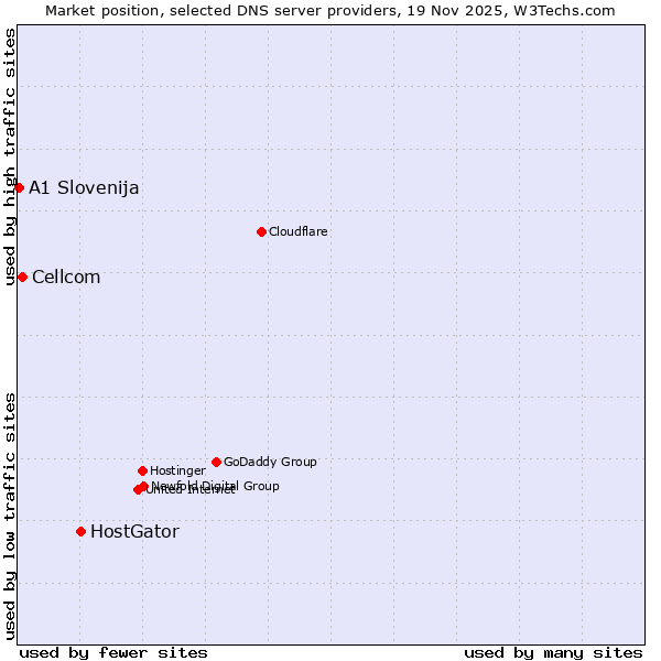 Market position of HostGator vs. Cellcom vs. A1 Slovenija
