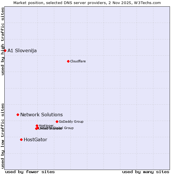 Market position of HostGator vs. Network Solutions vs. A1 Slovenija