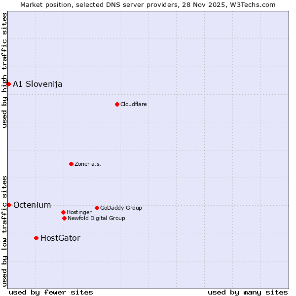 Market position of HostGator vs. Octenium vs. A1 Slovenija