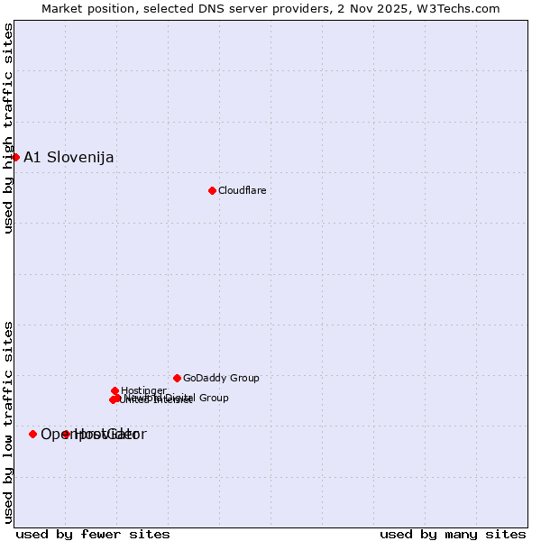 Market position of HostGator vs. Openprovider vs. A1 Slovenija