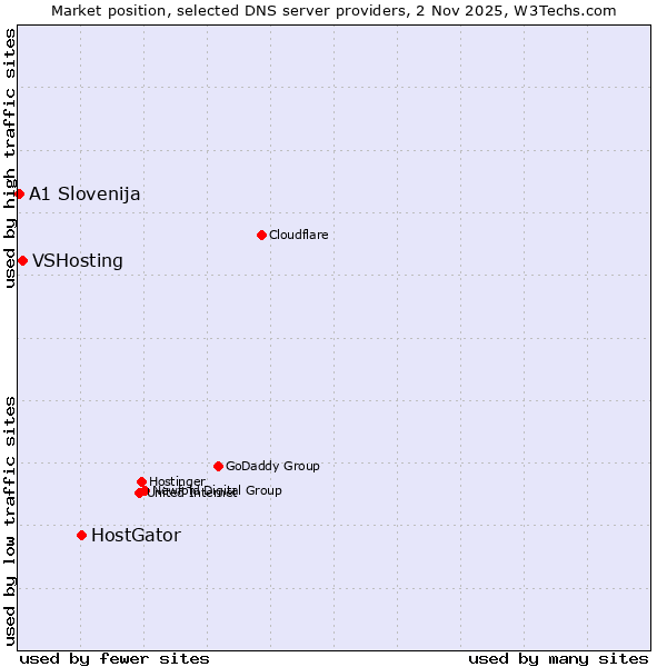 Market position of HostGator vs. VSHosting vs. A1 Slovenija