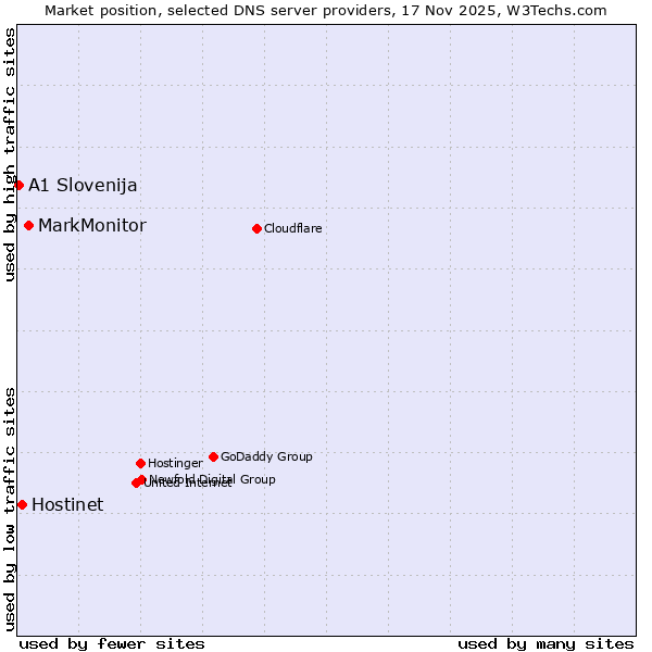 Market position of MarkMonitor vs. Hostinet vs. A1 Slovenija