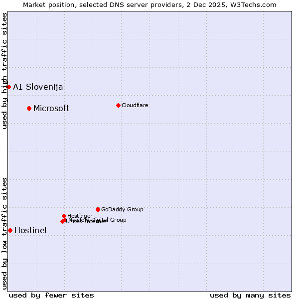 Market position of Microsoft vs. Hostinet vs. A1 Slovenija