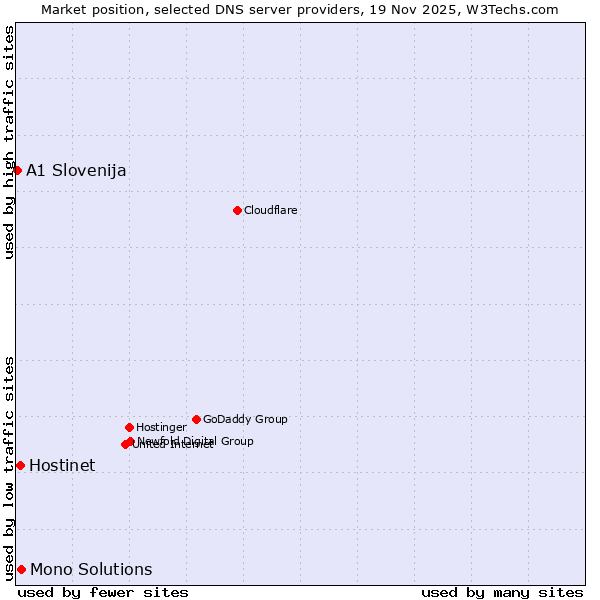 Market position of Mono Solutions vs. Hostinet vs. A1 Slovenija
