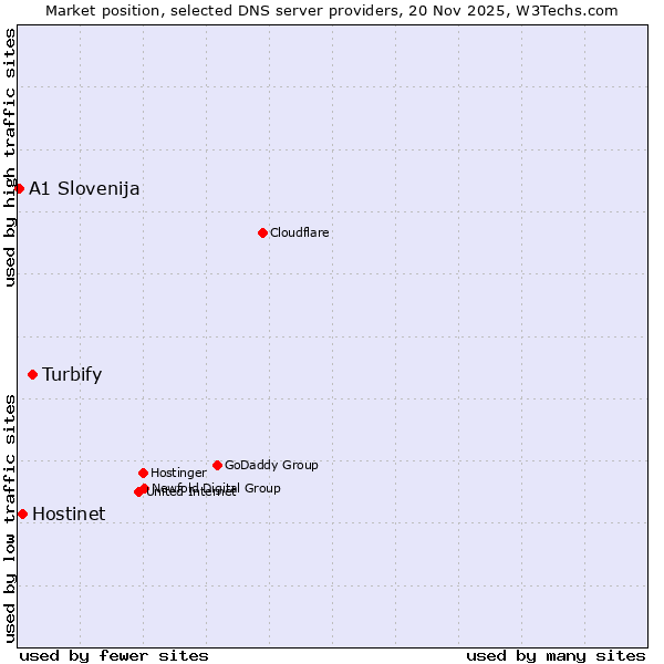 Market position of Turbify vs. Hostinet vs. A1 Slovenija