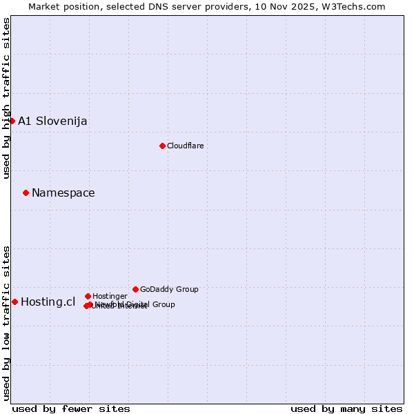 Market position of Namespace vs. Hosting.cl vs. A1 Slovenija