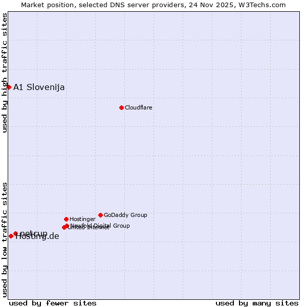 Market position of netcup vs. Hosting.de vs. A1 Slovenija