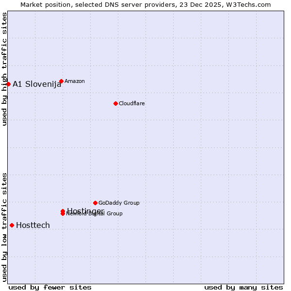 Market position of Hostinger vs. Hosttech vs. A1 Slovenija