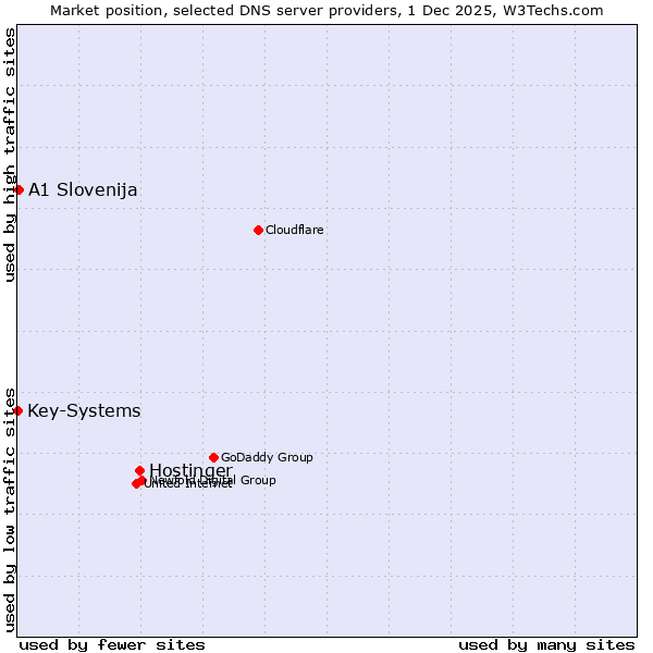 Market position of Hostinger vs. A1 Slovenija vs. Key-Systems