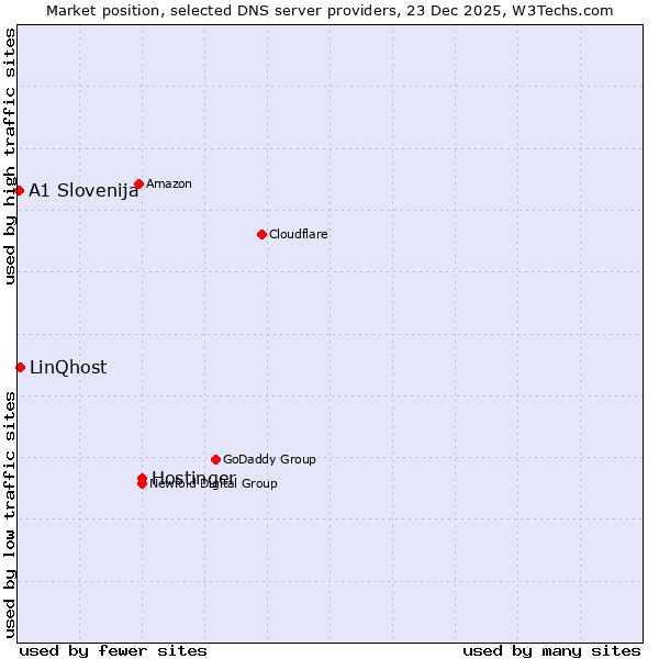 Market position of Hostinger vs. LinQhost vs. A1 Slovenija