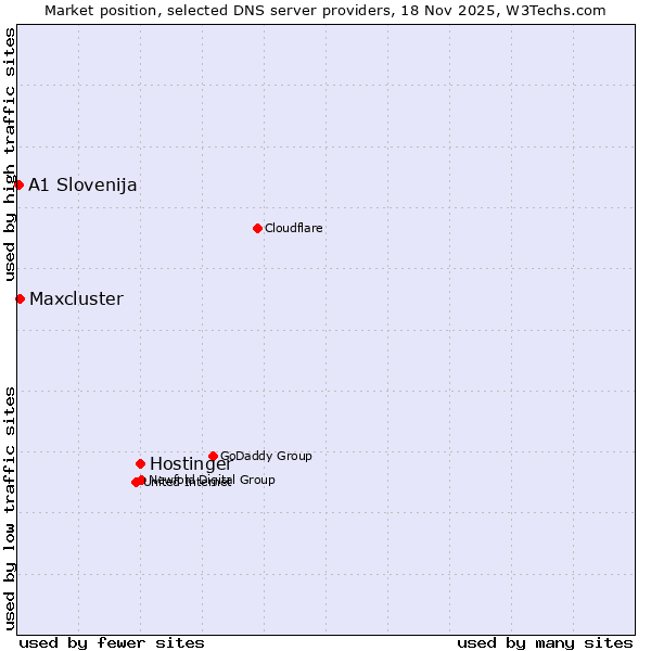 Market position of Hostinger vs. Maxcluster vs. A1 Slovenija