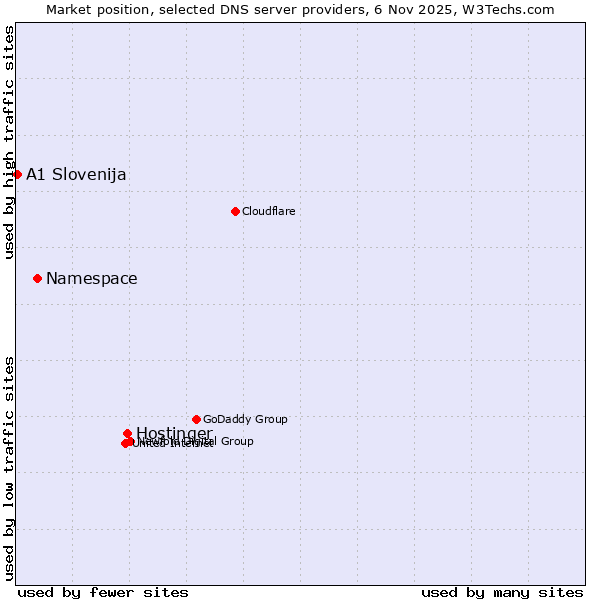 Market position of Hostinger vs. Namespace vs. A1 Slovenija