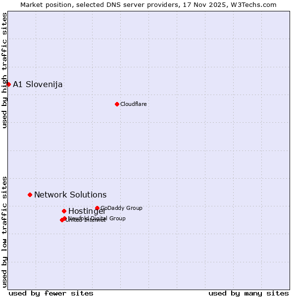 Market position of Hostinger vs. Network Solutions vs. A1 Slovenija