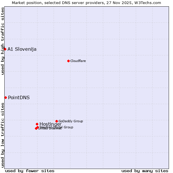 Market position of Hostinger vs. PointDNS vs. A1 Slovenija