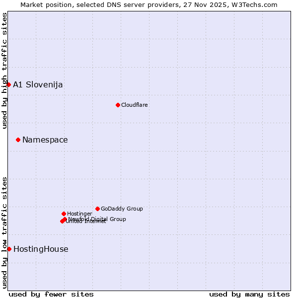 Market position of Namespace vs. HostingHouse vs. A1 Slovenija