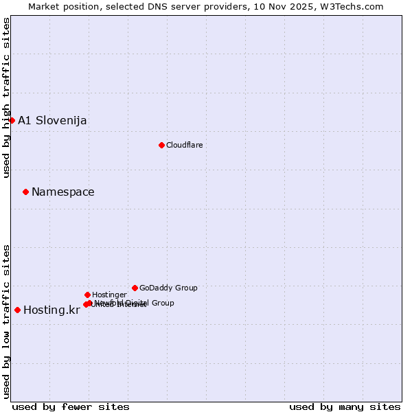 Market position of Namespace vs. Hosting.kr vs. A1 Slovenija