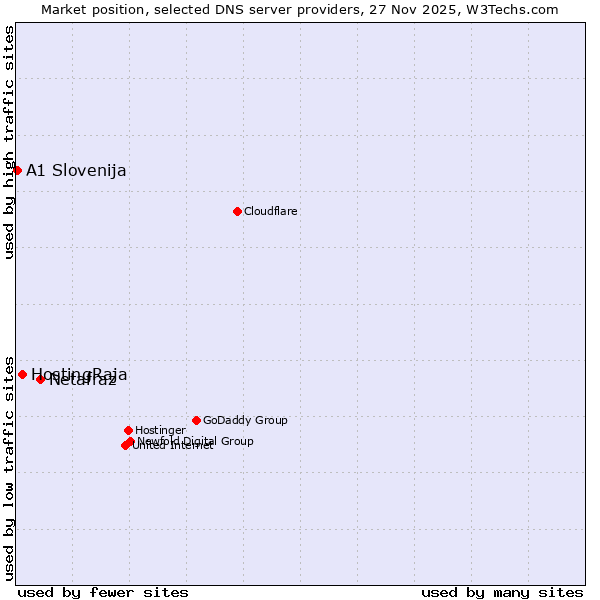 Market position of Netafraz vs. HostingRaja vs. A1 Slovenija