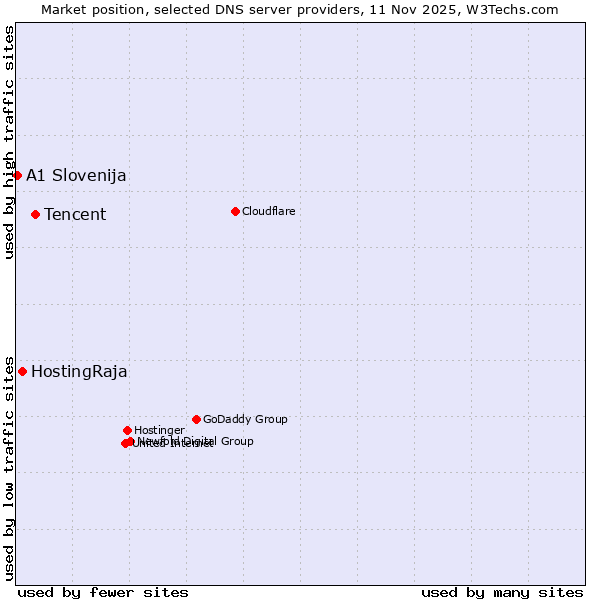 Market position of Tencent vs. HostingRaja vs. A1 Slovenija