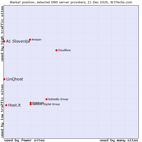 Market position of Host.it vs. LinQhost vs. A1 Slovenija